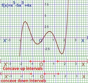 graph of concavity with inequality graphing